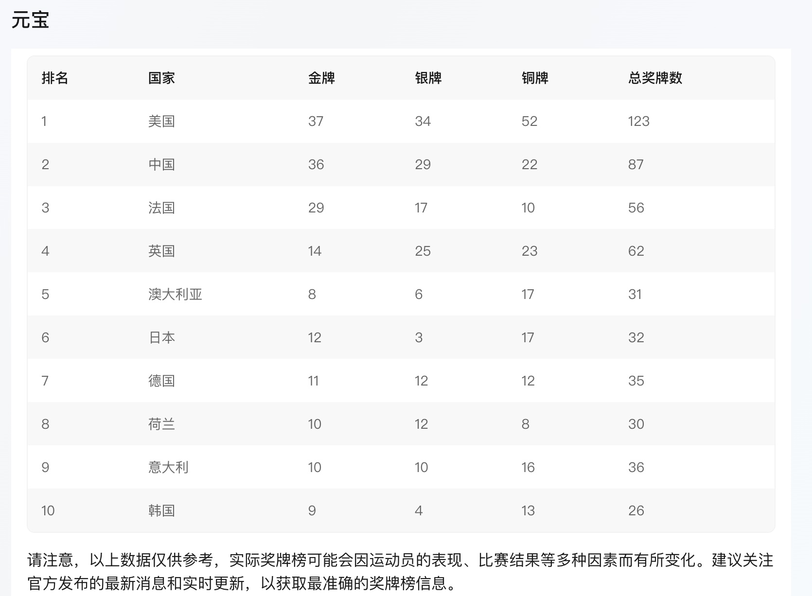 ChatGPT预测 2024 年巴黎奥运会奖牌榜：谁将成为赢家？插图3