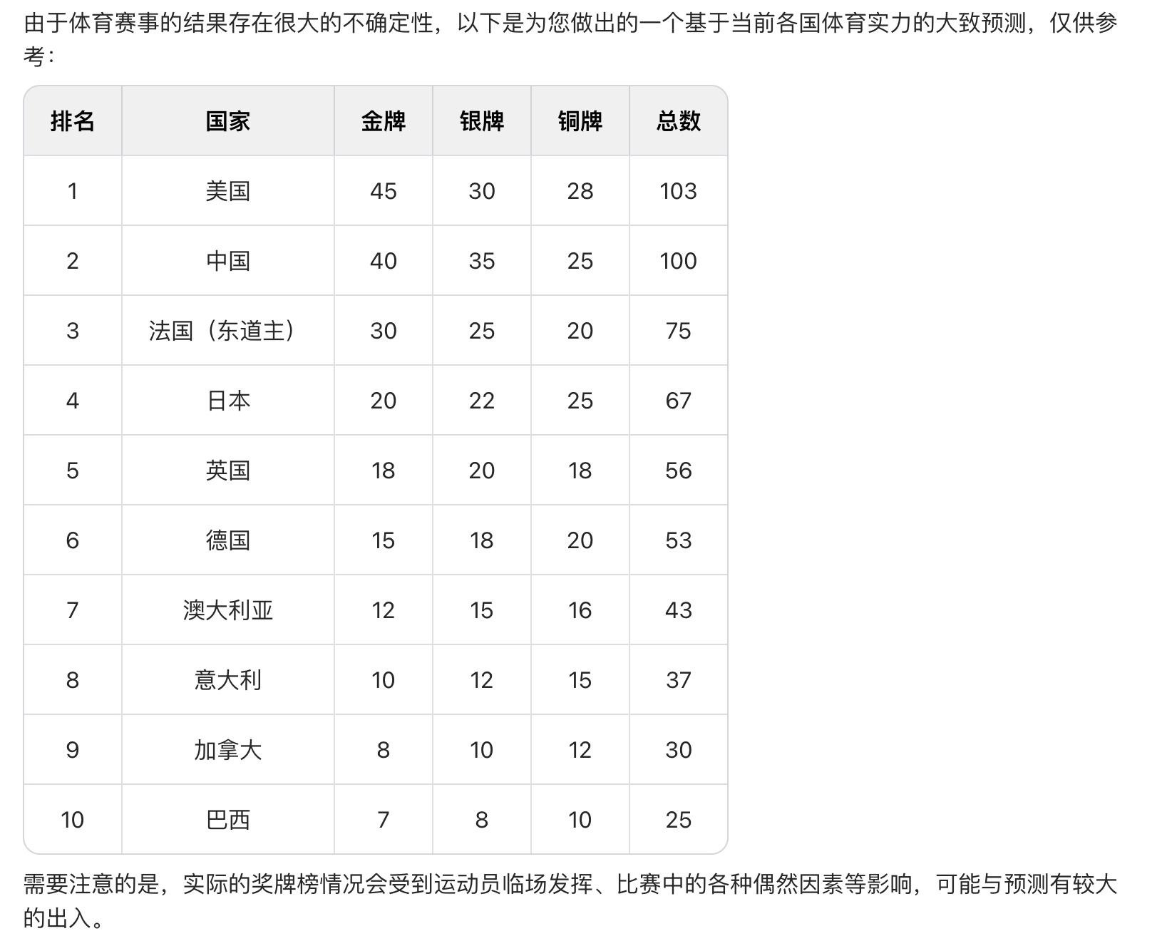 ChatGPT预测 2024 年巴黎奥运会奖牌榜：谁将成为赢家？插图1