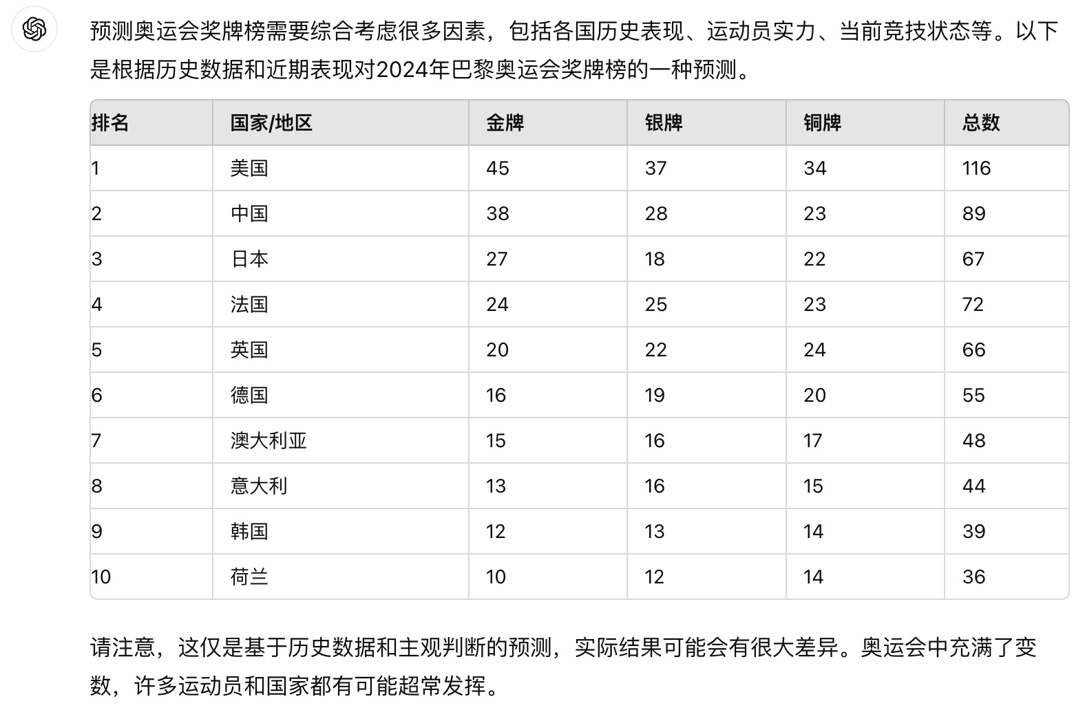 ChatGPT预测 2024 年巴黎奥运会奖牌榜：谁将成为赢家？插图