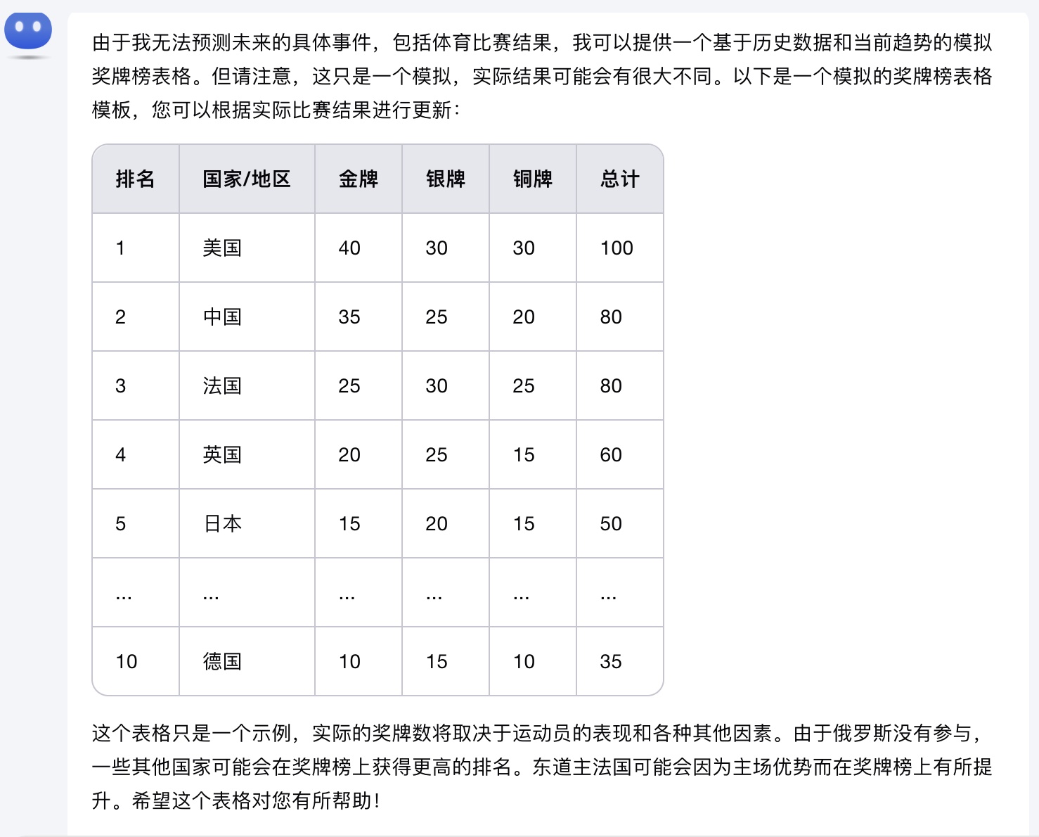 ChatGPT预测 2024 年巴黎奥运会奖牌榜：谁将成为赢家？插图2